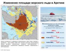 Изменения минимальной площади морского льда в Арктике в 2024 году